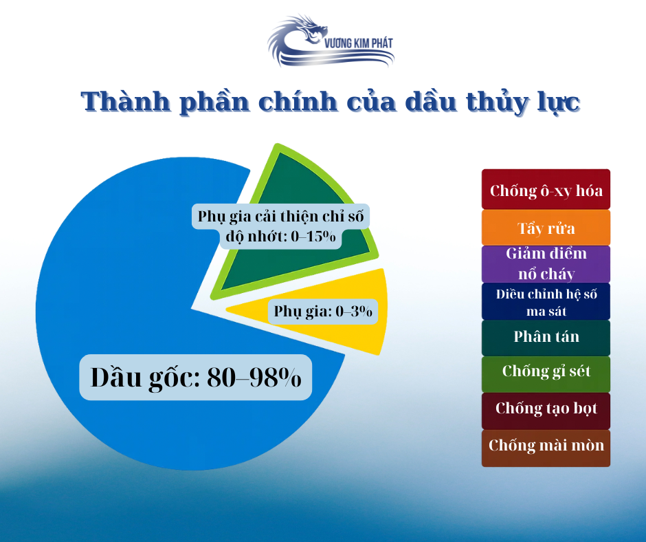 các thành phần của dầu thủy lực